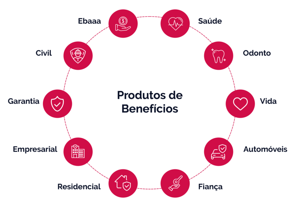 Produtos de Benefícios